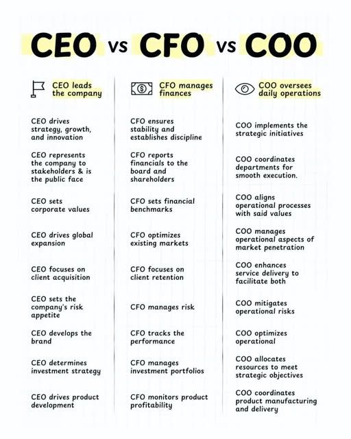 CEO vs CFO vs COO comparison chart showing the distinct responsibilities of each executive role